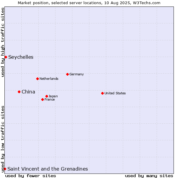 Market position of China vs. Seychelles vs. Saint Vincent and the Grenadines