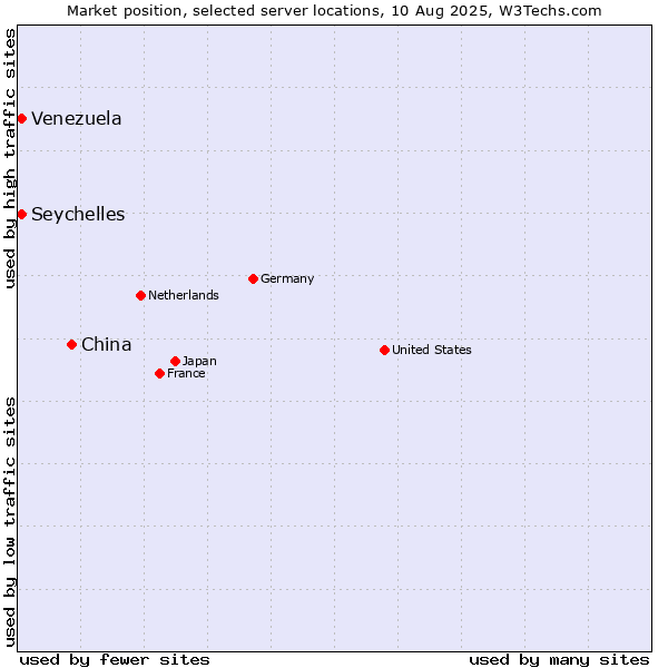 Market position of China vs. Seychelles vs. Venezuela