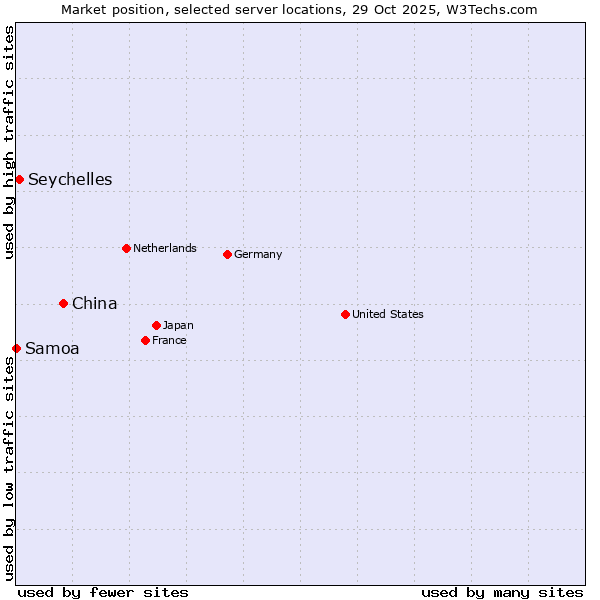 Market position of China vs. Seychelles vs. Samoa
