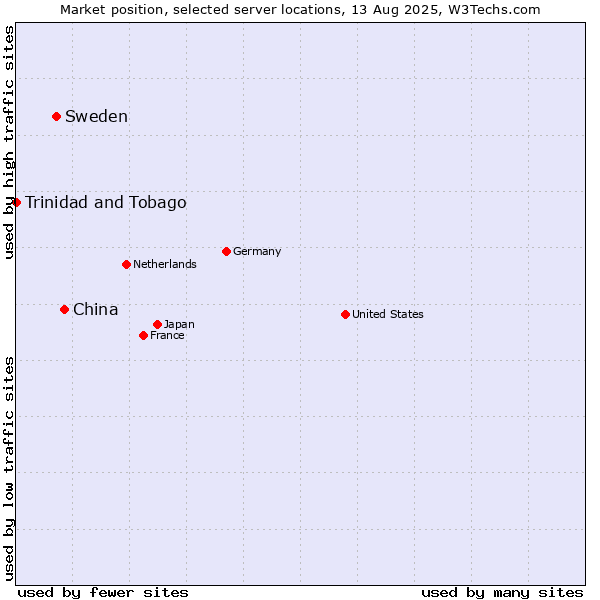 Market position of China vs. Sweden vs. Trinidad and Tobago