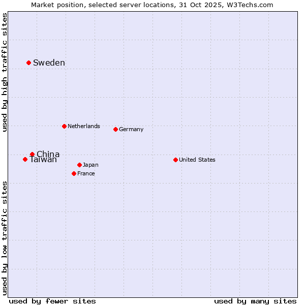 Market position of China vs. Sweden vs. Taiwan