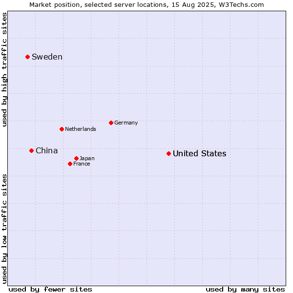 Market position of United States vs. China vs. Sweden