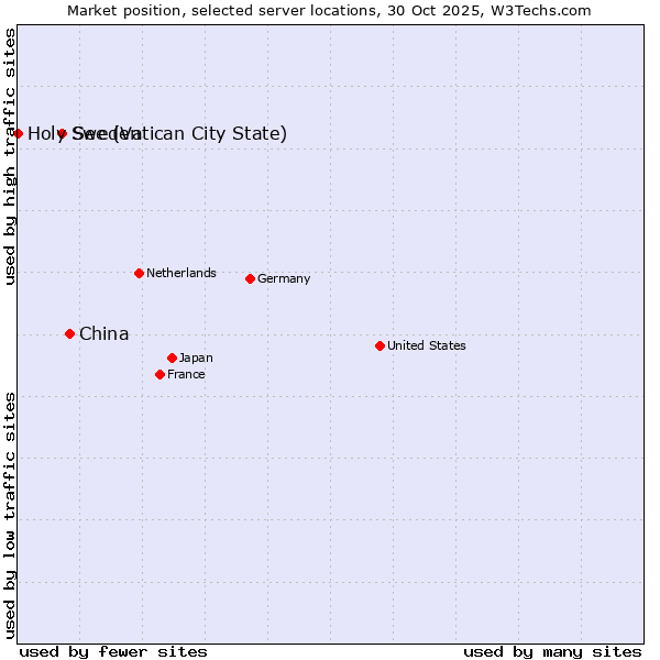 Market position of China vs. Sweden vs. Holy See (Vatican City State)