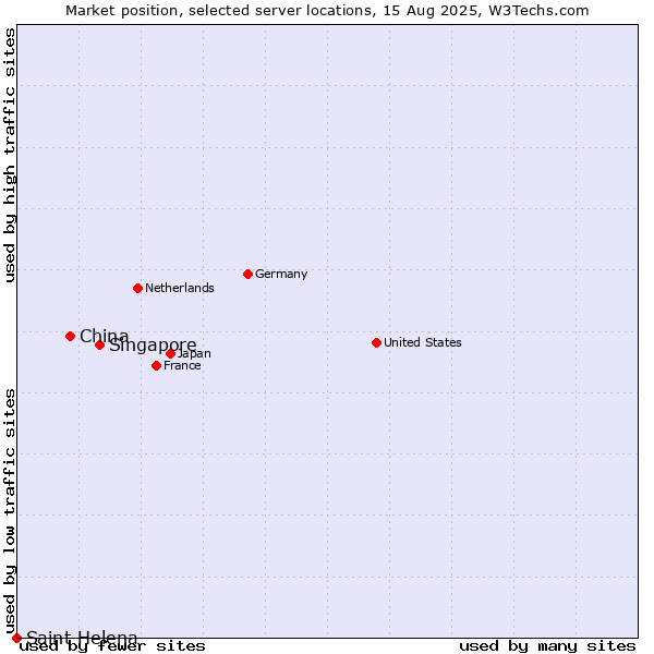 Market position of Singapore vs. China vs. Saint Helena