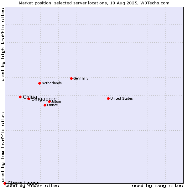 Market position of Singapore vs. China vs. Sierra Leone