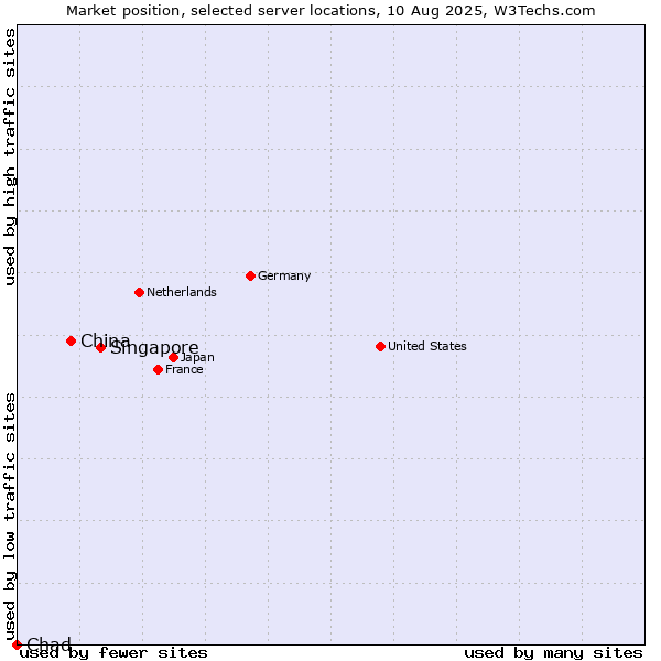 Market position of Singapore vs. China vs. Chad