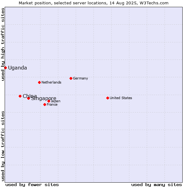Market position of Singapore vs. China vs. Uganda
