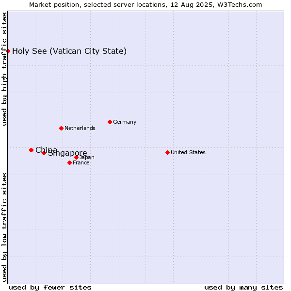 Market position of Singapore vs. China vs. Holy See (Vatican City State)