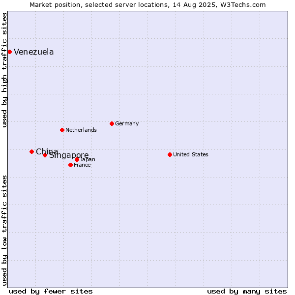 Market position of Singapore vs. China vs. Venezuela