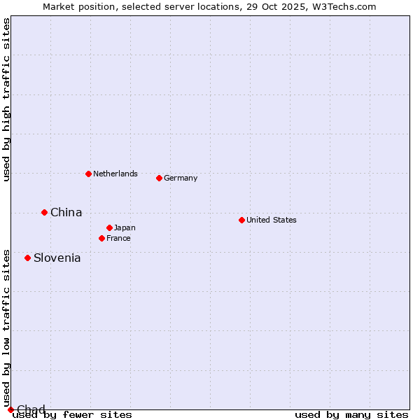 Market position of China vs. Slovenia vs. Chad
