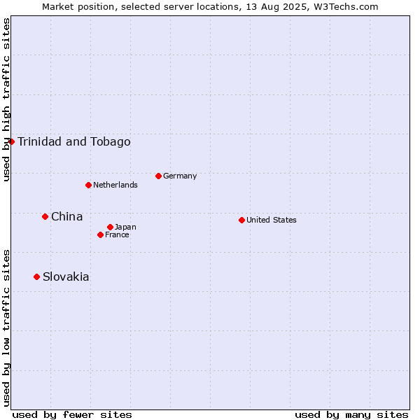 Market position of China vs. Slovakia vs. Trinidad and Tobago