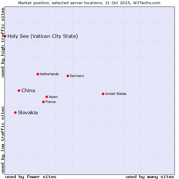 Market position of China vs. Slovakia vs. Holy See (Vatican City State)