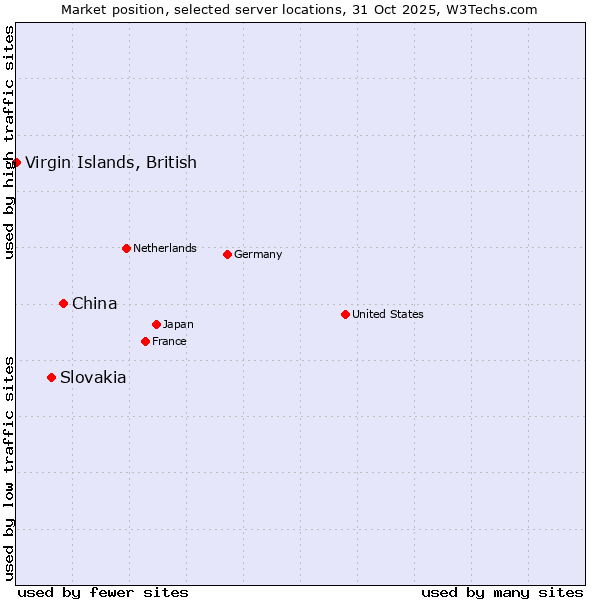 Market position of China vs. Slovakia vs. Virgin Islands, British