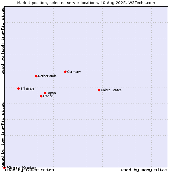 Market position of China vs. Sierra Leone vs. South Sudan