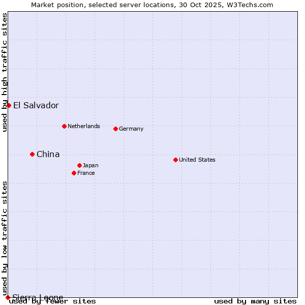 Market position of China vs. El Salvador vs. Sierra Leone