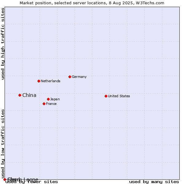 Market position of China vs. Sierra Leone vs. Chad