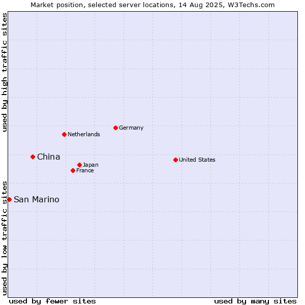 Market position of China vs. San Marino