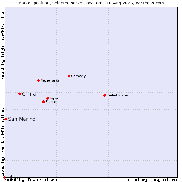 Market position of China vs. San Marino vs. Chad