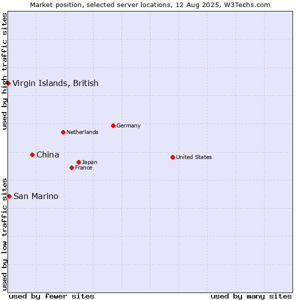 Market position of China vs. San Marino vs. Virgin Islands, British