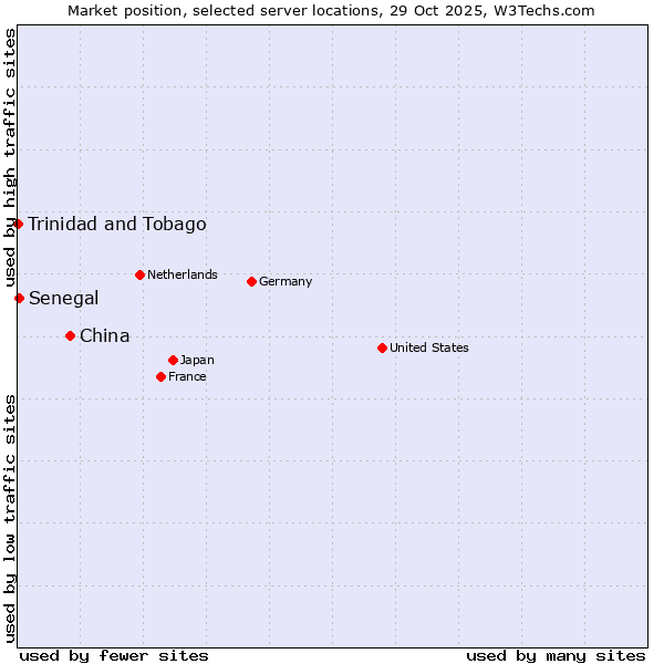 Market position of China vs. Senegal vs. Trinidad and Tobago