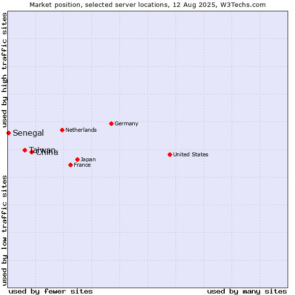 Market position of China vs. Taiwan vs. Senegal
