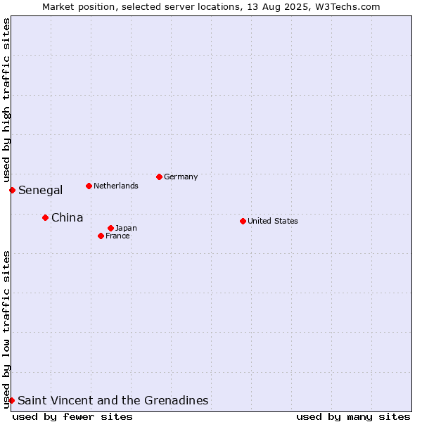 Market position of China vs. Senegal vs. Saint Vincent and the Grenadines