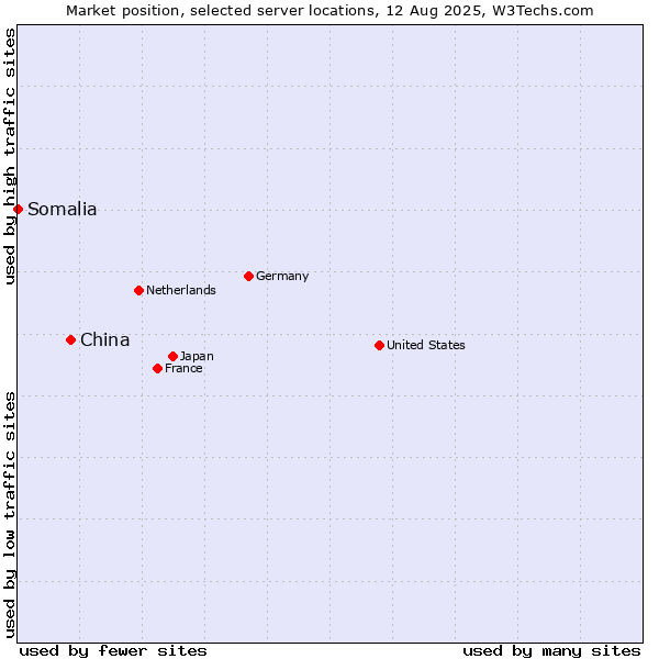Market position of China vs. Somalia
