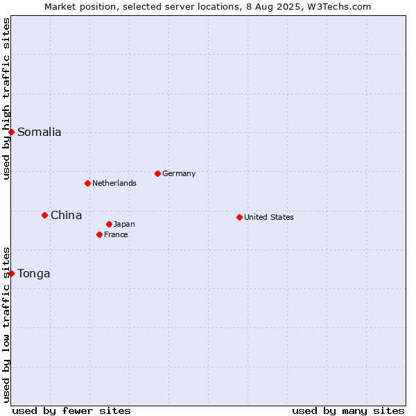 Market position of China vs. Somalia vs. Tonga