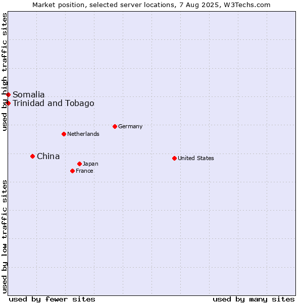 Market position of China vs. Trinidad and Tobago vs. Somalia