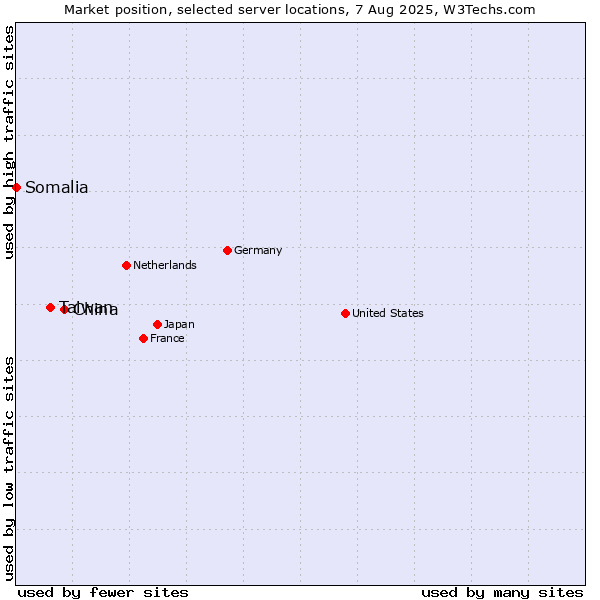 Market position of China vs. Taiwan vs. Somalia