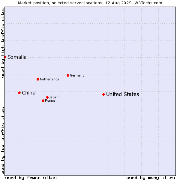 Market position of United States vs. China vs. Somalia