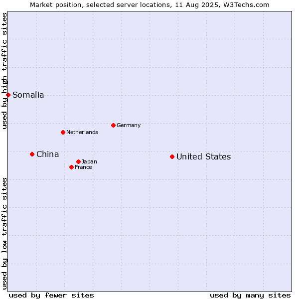 Market position of United States and territories vs. China vs. Somalia