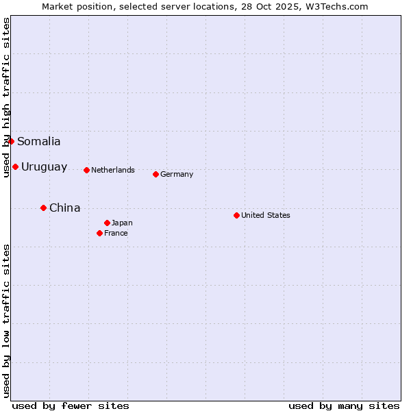 Market position of China vs. Uruguay vs. Somalia
