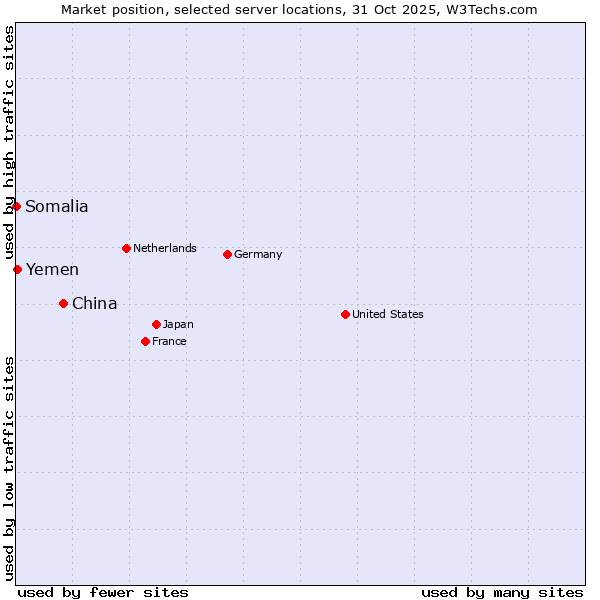 Market position of China vs. Yemen vs. Somalia