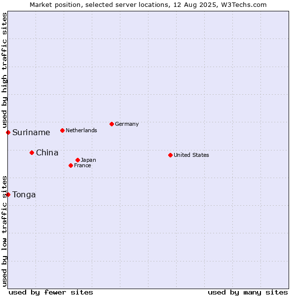 Market position of China vs. Suriname vs. Tonga
