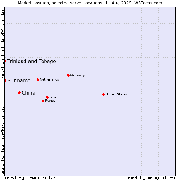 Market position of China vs. Trinidad and Tobago vs. Suriname
