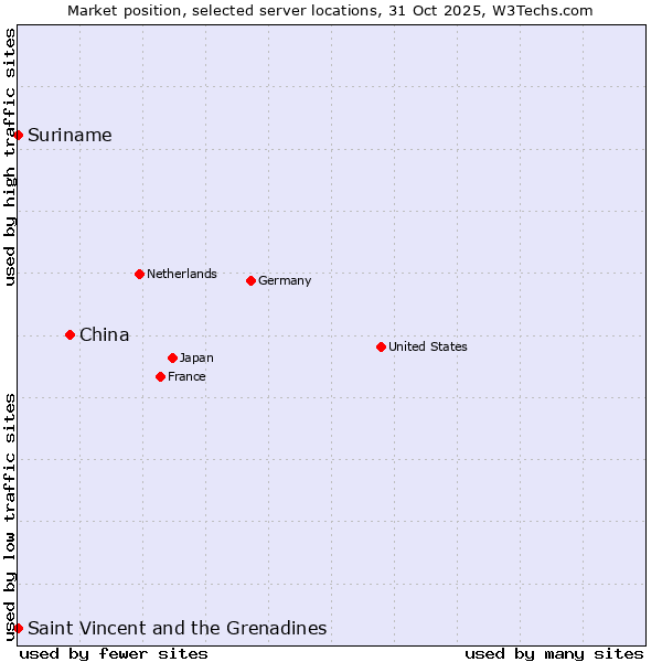 Market position of China vs. Suriname vs. Saint Vincent and the Grenadines