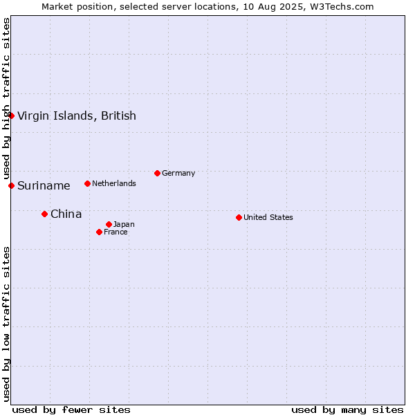Market position of China vs. Virgin Islands, British vs. Suriname