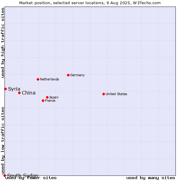 Market position of China vs. Syria vs. South Sudan
