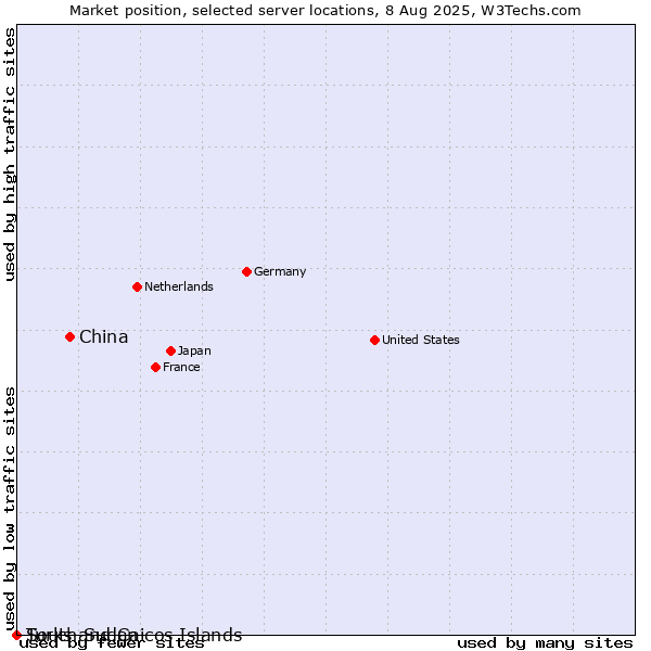 Market position of China vs. Turks and Caicos Islands vs. South Sudan
