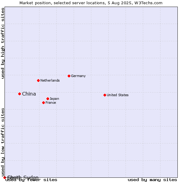 Market position of China vs. Chad vs. South Sudan