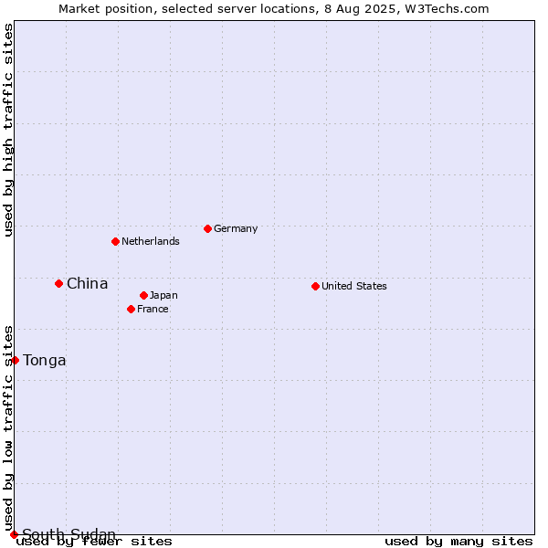 Market position of China vs. Tonga vs. South Sudan