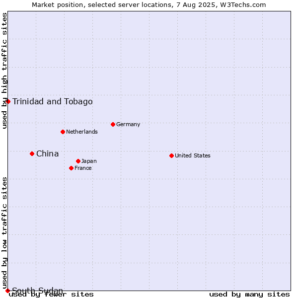 Market position of China vs. Trinidad and Tobago vs. South Sudan
