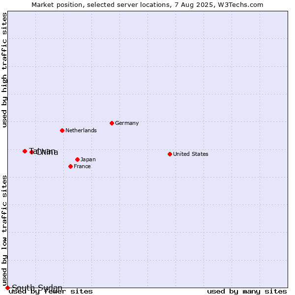 Market position of China vs. Taiwan vs. South Sudan