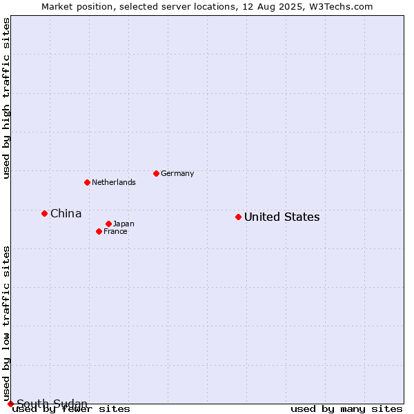 Market position of United States vs. China vs. South Sudan