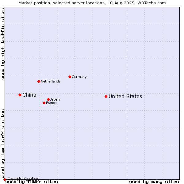 Market position of United States and territories vs. China vs. South Sudan