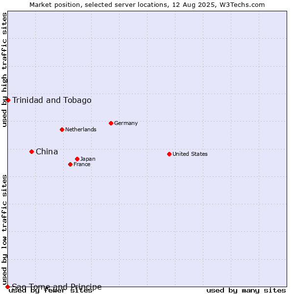 Market position of China vs. Trinidad and Tobago vs. Sao Tome and Principe