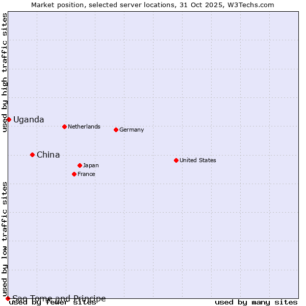 Market position of China vs. Uganda vs. Sao Tome and Principe