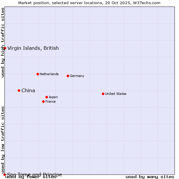 Market position of China vs. Virgin Islands, British vs. Sao Tome and Principe
