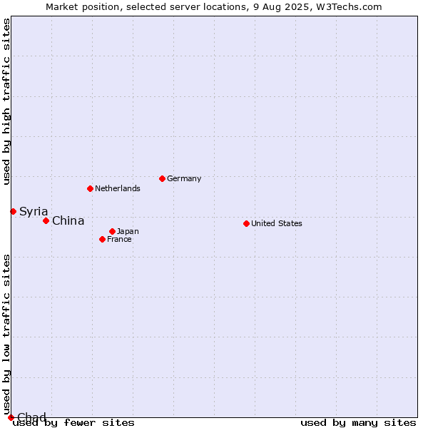 Market position of China vs. Syria vs. Chad
